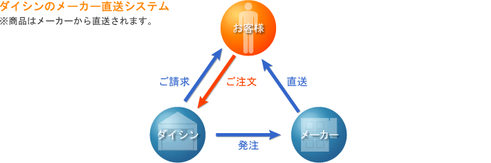 ダイシンのメーカー直送システム